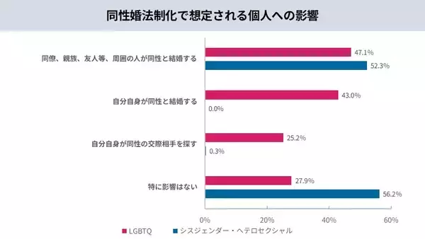 「累計6,593名の声を可視化。LGBTQの職場・生活実態調査を公開。当事者が直面する困難やニーズなど3年分の変化・傾向を分析LGBT理解増進法後も半数の職場が「施策ゼロ」と判明」の画像