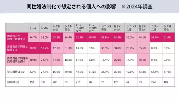 「累計6,593名の声を可視化。LGBTQの職場・生活実態調査を公開。当事者が直面する困難やニーズなど3年分の変化・傾向を分析LGBT理解増進法後も半数の職場が「施策ゼロ」と判明」の画像