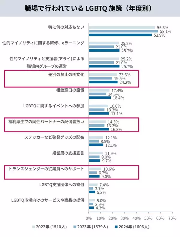 「累計6,593名の声を可視化。LGBTQの職場・生活実態調査を公開。当事者が直面する困難やニーズなど3年分の変化・傾向を分析LGBT理解増進法後も半数の職場が「施策ゼロ」と判明」の画像