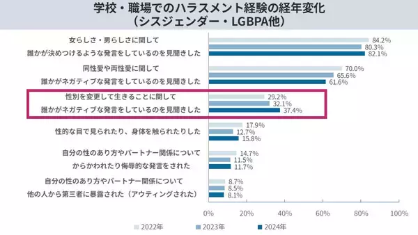 「累計6,593名の声を可視化。LGBTQの職場・生活実態調査を公開。当事者が直面する困難やニーズなど3年分の変化・傾向を分析LGBT理解増進法後も半数の職場が「施策ゼロ」と判明」の画像