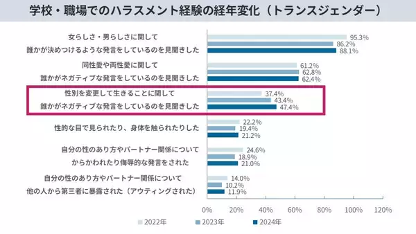 「累計6,593名の声を可視化。LGBTQの職場・生活実態調査を公開。当事者が直面する困難やニーズなど3年分の変化・傾向を分析LGBT理解増進法後も半数の職場が「施策ゼロ」と判明」の画像