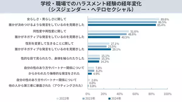 「累計6,593名の声を可視化。LGBTQの職場・生活実態調査を公開。当事者が直面する困難やニーズなど3年分の変化・傾向を分析LGBT理解増進法後も半数の職場が「施策ゼロ」と判明」の画像