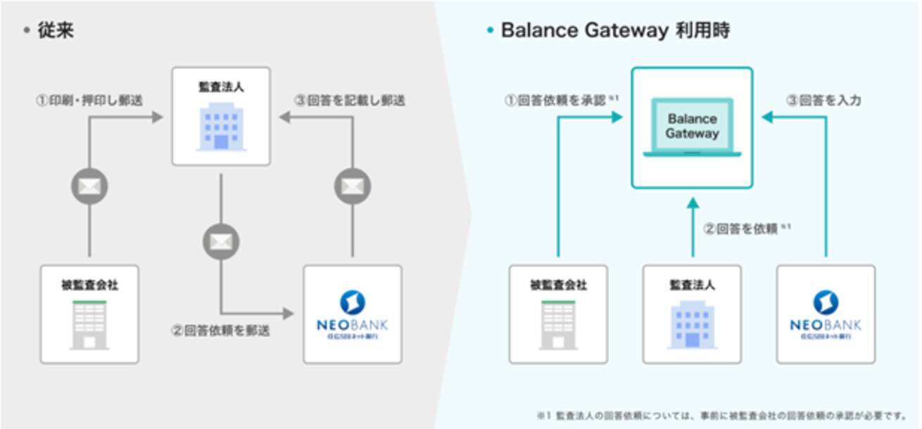 住信SBIネット銀行、監査法人向け残高証明書のオンライン受付・回答サービスを開始 - エキサイトニュース