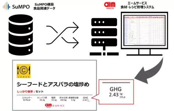 「SuMPO×エームサービス 食事メニューのカーボンフットプリント表示プロジェクト -データ連携完了とアプリ機能提供開始のお知らせ-」の画像