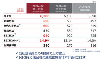 2026年度 第１四半期決算を発表