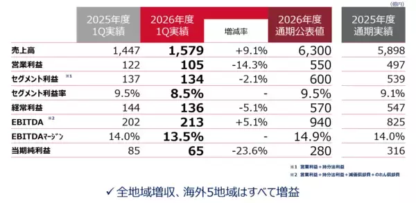 「2026年度 第１四半期決算を発表」の画像