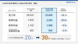 「2026年9月期 第3四半期連結決算　営業利益13.3%増、通期営業利益予想を22億円へ上方修正　普通配当を20円から30円へ50%増配」の画像2