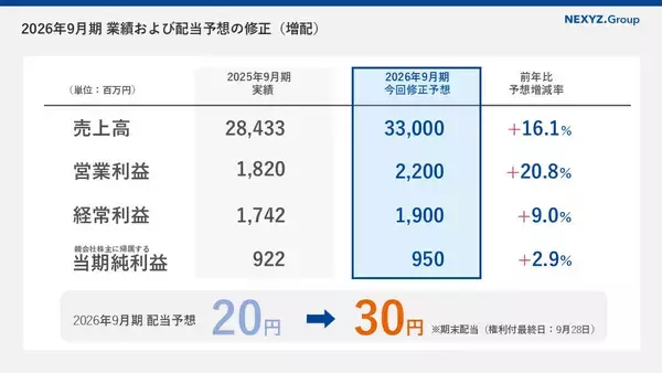 「2026年9月期 第3四半期連結決算　営業利益13.3%増、通期営業利益予想を22億円へ上方修正　普通配当を20円から30円へ50%増配」の画像