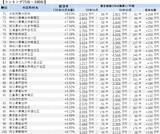 「「マンションレビュー」2022年11月 全国市区町村 中古マンション価格／騰落率ランキング100を発表」の画像10