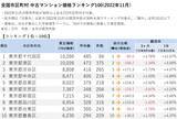 「「マンションレビュー」2022年11月 全国市区町村 中古マンション価格／騰落率ランキング100を発表」の画像2