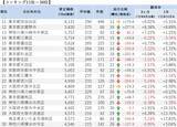 「「マンションレビュー」2022年11月 全国市区町村 中古マンション価格／騰落率ランキング100を発表」の画像3