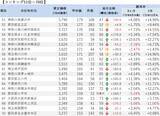 「「マンションレビュー」2022年11月 全国市区町村 中古マンション価格／騰落率ランキング100を発表」の画像4