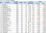 「「マンションレビュー」2022年11月 全国市区町村 中古マンション価格／騰落率ランキング100を発表」の画像6