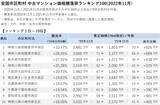 「「マンションレビュー」2022年11月 全国市区町村 中古マンション価格／騰落率ランキング100を発表」の画像7