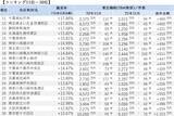 「「マンションレビュー」2022年11月 全国市区町村 中古マンション価格／騰落率ランキング100を発表」の画像8