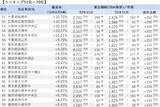 「「マンションレビュー」2022年11月 全国市区町村 中古マンション価格／騰落率ランキング100を発表」の画像9