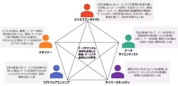 DXに必要となる人材のスキル強化を目指し、「デジタルスキル標準」を公開