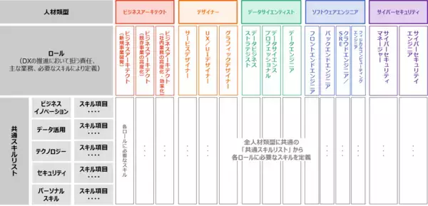 「DXに必要となる人材のスキル強化を目指し、「デジタルスキル標準」を公開」の画像