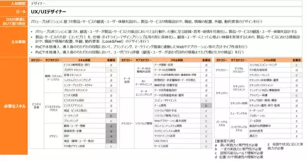 「DXに必要となる人材のスキル強化を目指し、「デジタルスキル標準」を公開」の画像