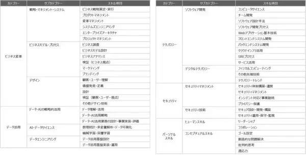 「DXに必要となる人材のスキル強化を目指し、「デジタルスキル標準」を公開」の画像