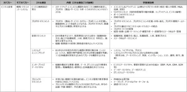 「DXに必要となる人材のスキル強化を目指し、「デジタルスキル標準」を公開」の画像