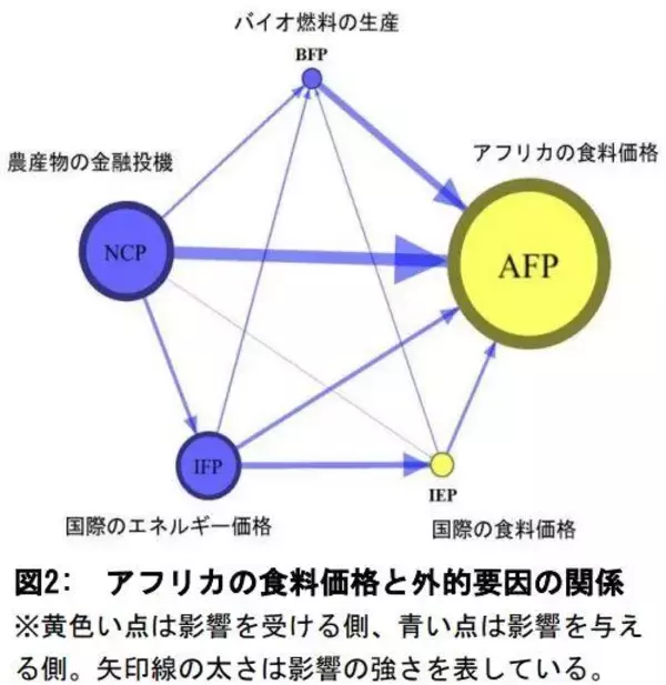 「バイオ燃料がアフリカの食糧価格押し上げ　経済学部・郭教授ら　最新計量経済モデルのデータ分析で解明 -- 摂南大学」の画像