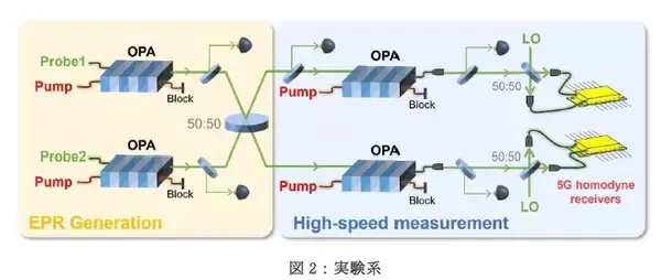 高速でリアルタイムな光量子もつれ生成――従来の1000倍以上の高速量子相関が開拓する新時代――
