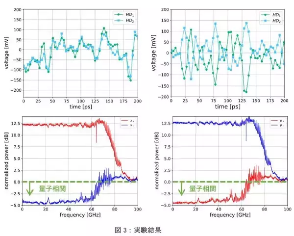 「高速でリアルタイムな光量子もつれ生成――従来の1000倍以上の高速量子相関が開拓する新時代――」の画像