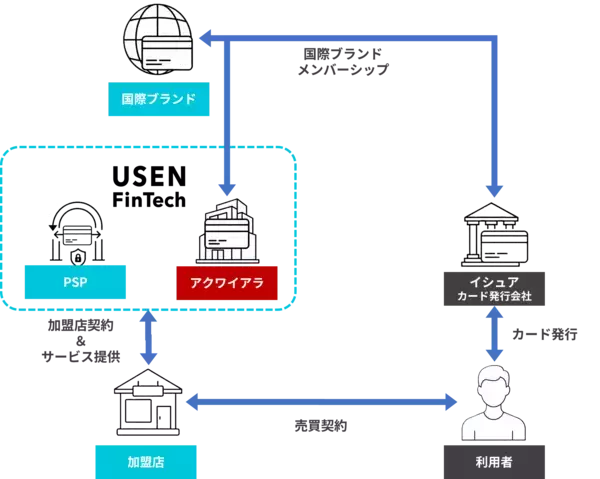 USEN FinTech、アクワイアリング事業を開始　ワンストップサービスで決済手段の多様化と加盟店のDX成長に貢献