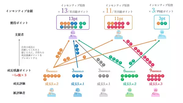 「トリドールグループが掲げる「心的資本経営」から生まれた新制度　コナズ珈琲で成長感謝ポイント制度「MAHALO（マハロ）」開始」の画像