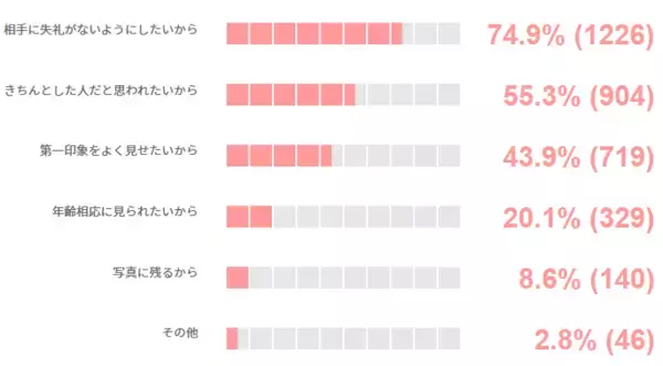 「現代女性の「ちゃんとはしたい日」に関する意識調査」の画像