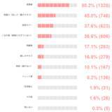 「現代女性の「ちゃんとはしたい日」に関する意識調査」の画像5