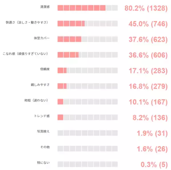 「現代女性の「ちゃんとはしたい日」に関する意識調査」の画像
