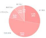 「現代女性の「ちゃんとはしたい日」に関する意識調査」の画像6