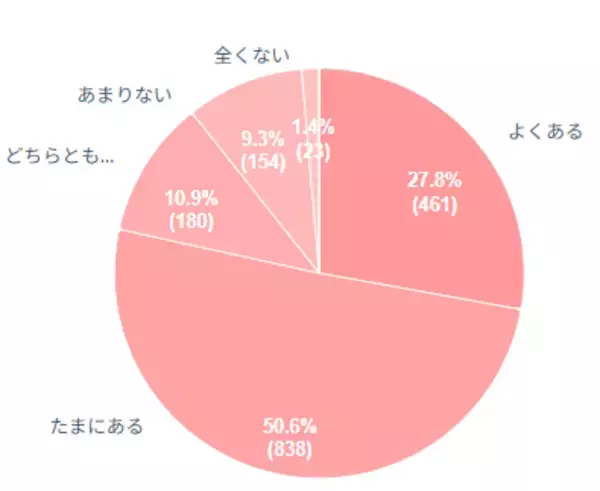 「現代女性の「ちゃんとはしたい日」に関する意識調査」の画像