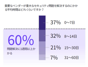 SecurityScorecard、サプライチェーンサイバーセキュリティ動向に関する最新調査結果を発表―86%が懸念を示す一方、90%が事業継続に自信「サードパーティリスクのパラドックス」が明らかに―