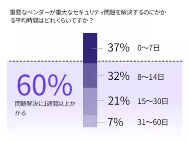 SecurityScorecard、サプライチェーンサイバーセキュリティ動向に関する最新調査結果を発表―86%が懸念を示す一方、90%が事業継続に自信「サードパーティリスクのパラドックス」が明らかに―