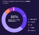 「SecurityScorecard、サプライチェーンサイバーセキュリティ動向に関する最新調査結果を発表―86%が懸念を示す一方、90%が事業継続に自信「サードパーティリスクのパラドックス」が明らかに―」の画像3