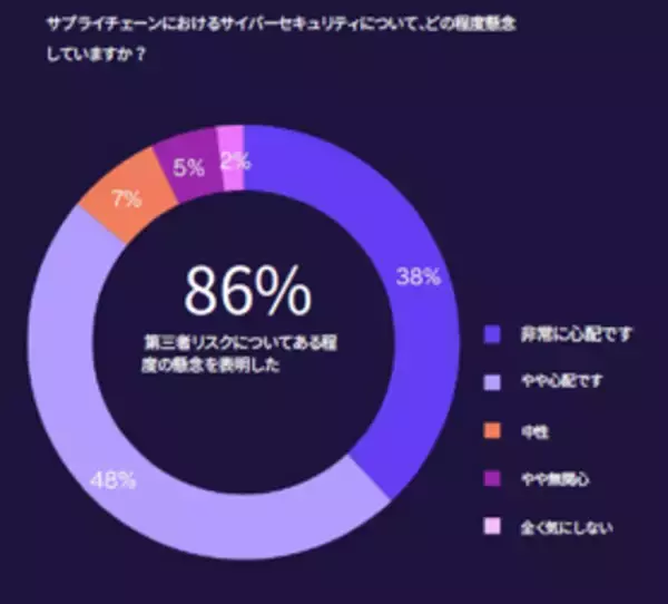 「SecurityScorecard、サプライチェーンサイバーセキュリティ動向に関する最新調査結果を発表―86%が懸念を示す一方、90%が事業継続に自信「サードパーティリスクのパラドックス」が明らかに―」の画像