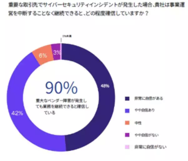 「SecurityScorecard、サプライチェーンサイバーセキュリティ動向に関する最新調査結果を発表―86%が懸念を示す一方、90%が事業継続に自信「サードパーティリスクのパラドックス」が明らかに―」の画像