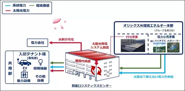 「【オリックス不動産株式会社】新名神「箕面とどろみIC」近接のマルチテナント型物流施設「箕面ロジスティクスセンター」完成」の画像