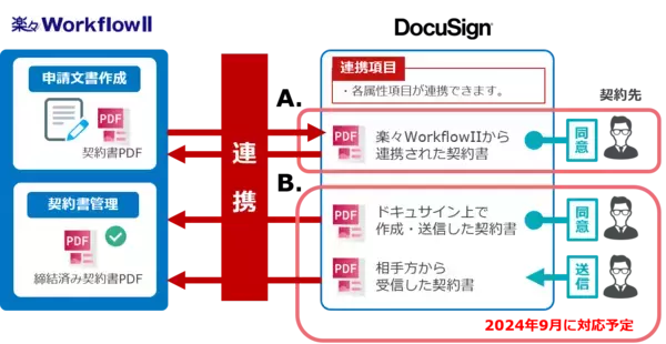 「楽々WorkflowIIが電子署名サービス「DocuSign eSignature」と連携」の画像