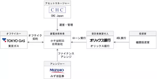 【オリックス銀行】国内初の系統用蓄電所開発資金を使途とするプロジェクトボンドの組成について