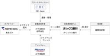 【オリックス銀行】国内初の系統用蓄電所開発資金を使途とするプロジェクトボンドの組成について