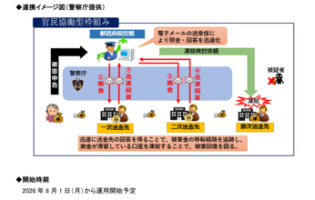 特殊詐欺の被害金追跡等を目的とした「官民協働型枠組み」の運用開始について