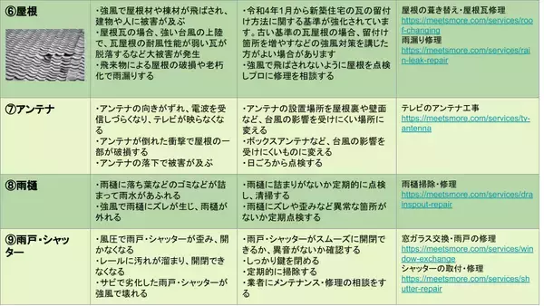「いざという時に自宅を守る事前準備を紹介自分でできる12の大雨・台風対策」の画像