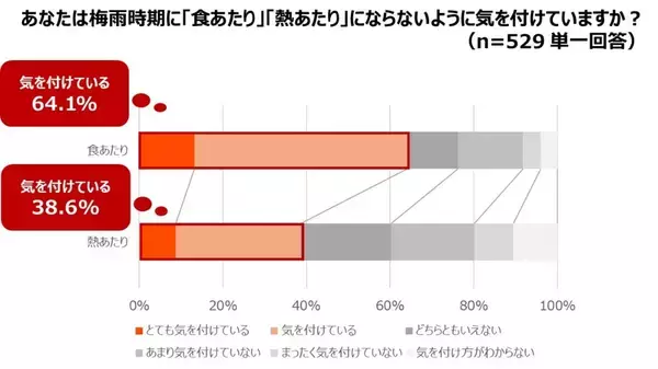 「＜ダイキン　梅雨時期の「食あたり」と「熱あたり」に関する意識調査＞梅雨時期の「食あたり」を6割が警戒するも「熱あたり」は4割以下」の画像