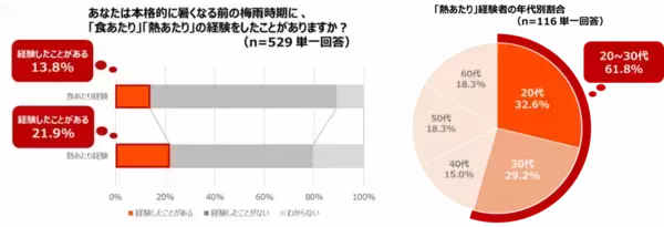 「＜ダイキン　梅雨時期の「食あたり」と「熱あたり」に関する意識調査＞梅雨時期の「食あたり」を6割が警戒するも「熱あたり」は4割以下」の画像