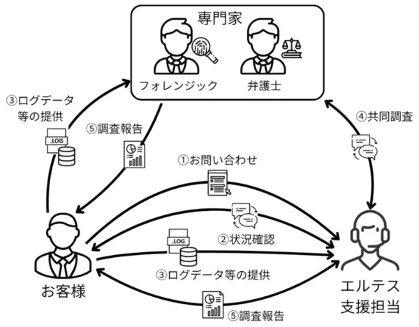 「事件発生から72時間が勝負！エルテス、内部不正の“駆け込み寺”となる「内部不正ホットライン」を開始」の画像
