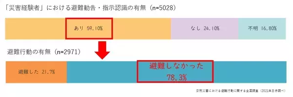 「赤十字防災セミナー新規カリキュラム「大雨・台風の避難スイッチ」を開発」の画像
